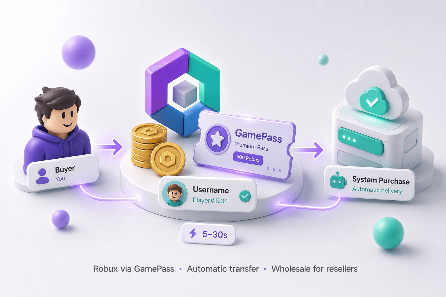 Roblox GamePass transfer wholesale — username, pass price, automatic purchase, reseller flow